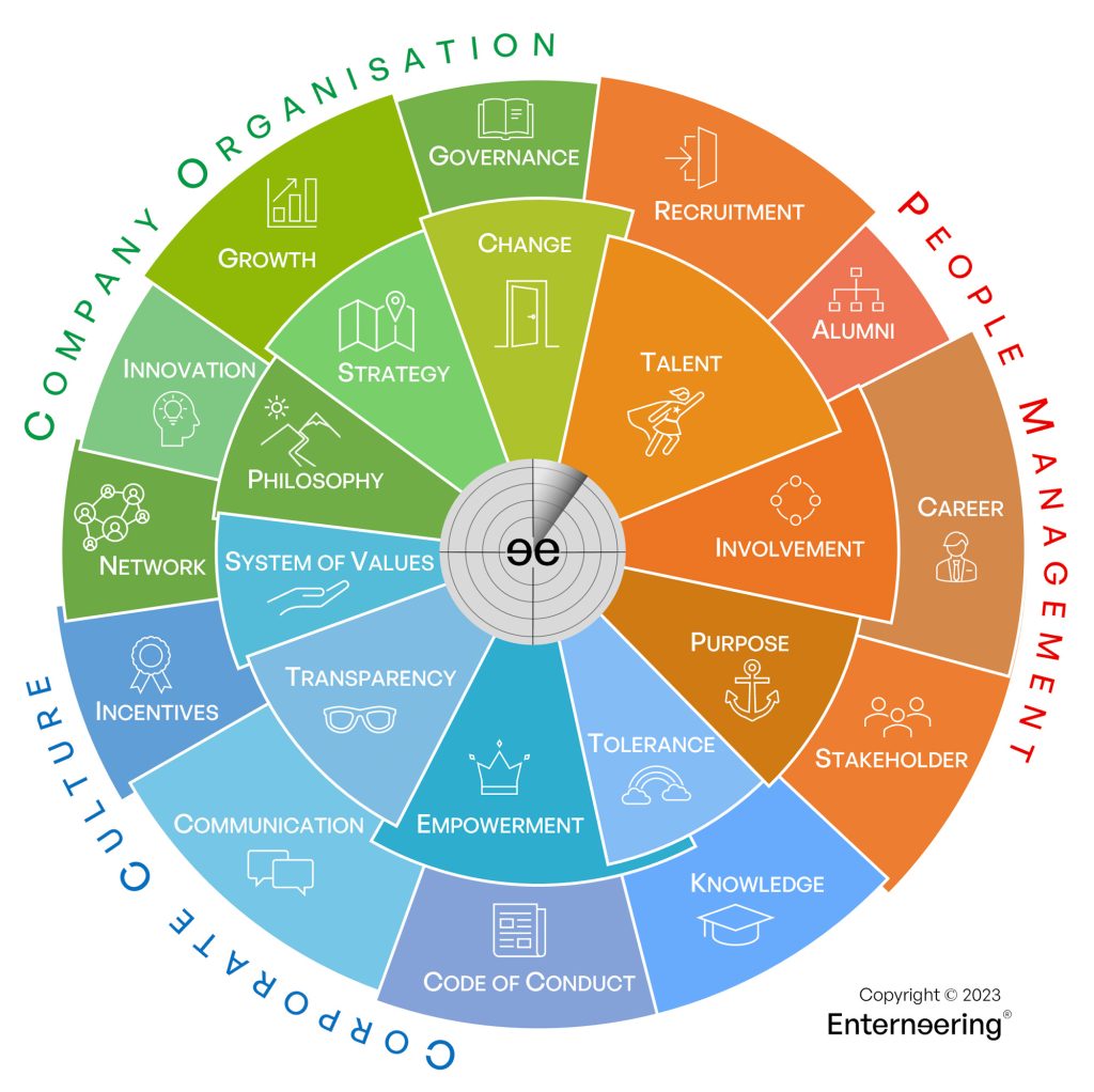 Coloured circular scheme divided into 22 pie slice-like elements of enterneering.