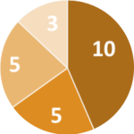 pie chart experience author 3