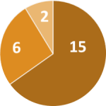 pie chart experience author 1
